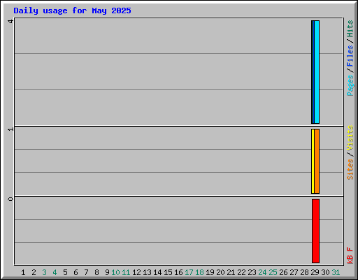 Daily usage for May 2025