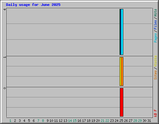Daily usage for June 2025