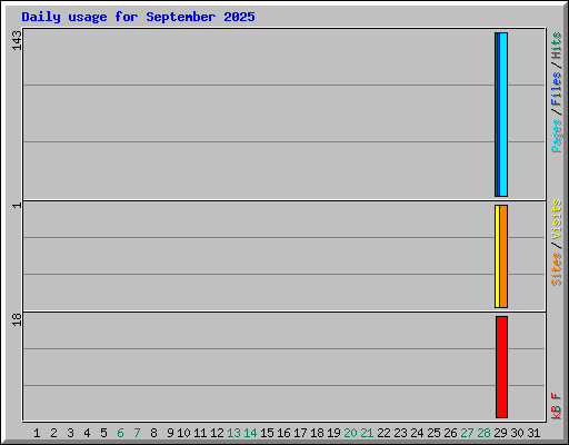 Daily usage for September 2025