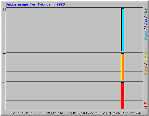 Daily usage for February 2026