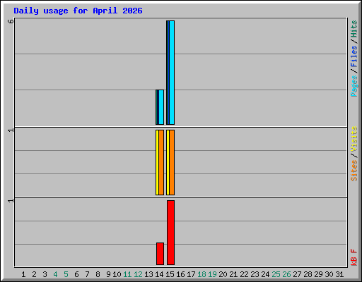 Daily usage for April 2026