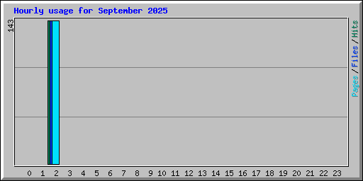 Hourly usage for September 2025
