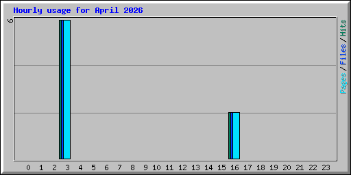 Hourly usage for April 2026